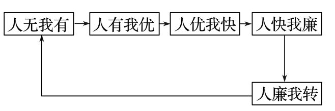 理 二轮微专题22 市场竞争力j9九游会入口2025高考地(图5)