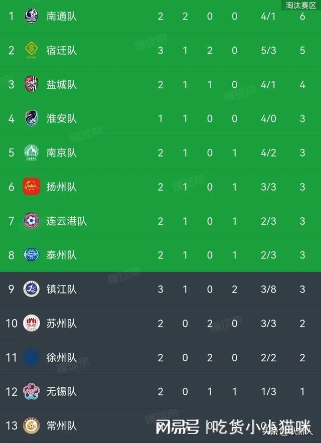 2宿迁宿迁升至第2；常州0-1扬州继续垫底j9九游会网站入口“苏超”战报：镇江0-(图3)